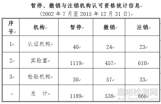 暫停、撤銷與注銷機(jī)構(gòu)認(rèn)可資格統(tǒng)計(jì)信息