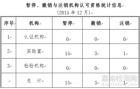 暫停、撤銷與注銷機(jī)構(gòu)認(rèn)可資格統(tǒng)計(jì)信息