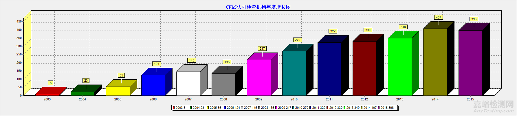 CNAS認(rèn)可的檢驗(yàn)機(jī)構(gòu)進(jìn)度圖