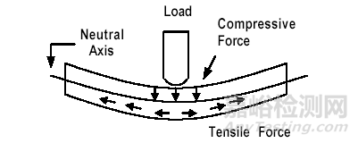 十大塑料性能測試知多少？