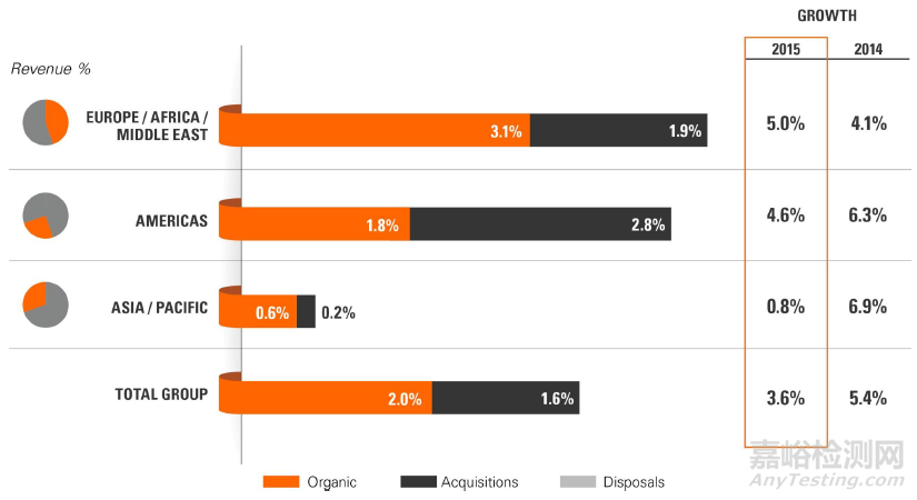 SGS集團(tuán)發(fā)布2015年報(bào) 亞太營收增速放緩