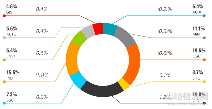 SGS集團(tuán)發(fā)布2015年報(bào) 亞太營收增速放緩