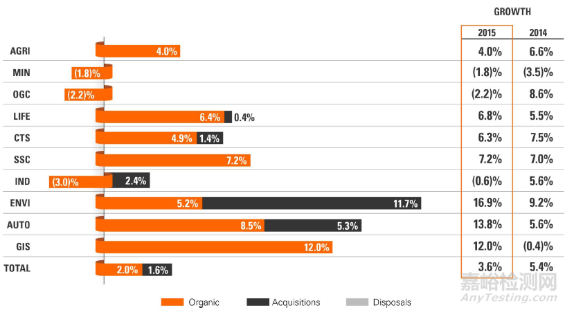 SGS集團(tuán)發(fā)布2015年報(bào) 亞太營收增速放緩