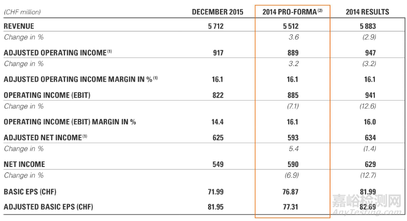 SGS集團(tuán)發(fā)布2015年報(bào) 亞太營收增速放緩