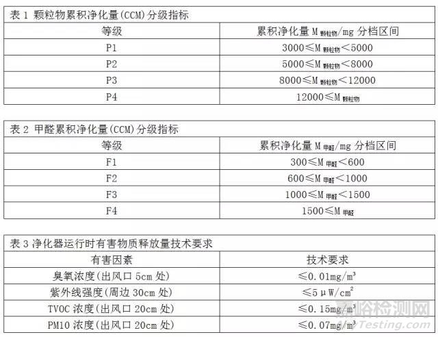 GB/T18801-2015《空氣凈化器》國家標(biāo)準(zhǔn)解讀【3月實(shí)施】