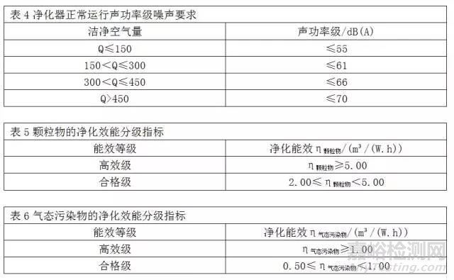GB/T18801-2015《空氣凈化器》國家標(biāo)準(zhǔn)解讀【3月實(shí)施】