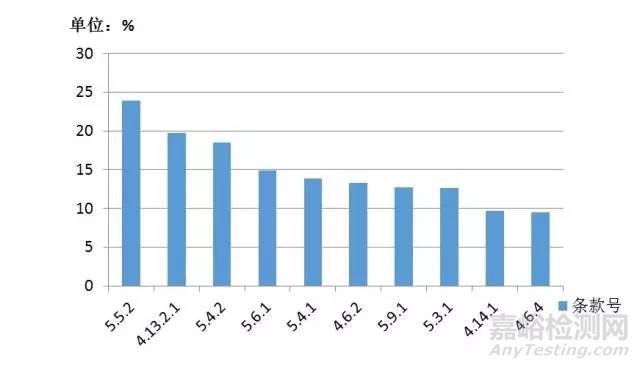 實(shí)驗(yàn)室現(xiàn)場評審不符合項案例集