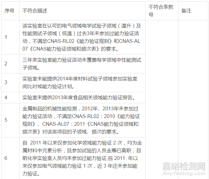實(shí)驗(yàn)室現(xiàn)場評審不符合項(xiàng)案例