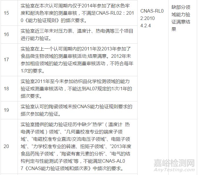 實(shí)驗(yàn)室現(xiàn)場評審不符合項(xiàng)案例