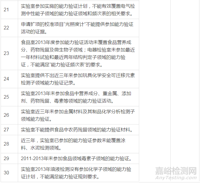 實(shí)驗(yàn)室現(xiàn)場評審不符合項(xiàng)案例