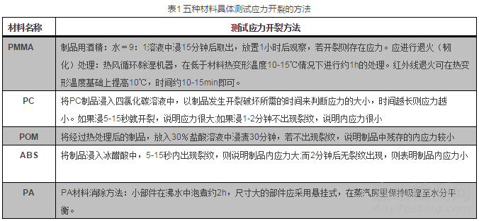 塑料內(nèi)應(yīng)力的檢測方法