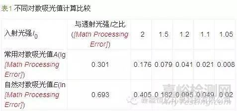 回流消解光度法測定管網(wǎng)飲用水低濃度CODCr