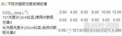 回流消解光度法測定管網(wǎng)飲用水低濃度CODCr