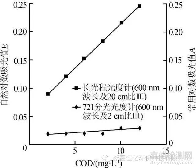 回流消解光度法測定管網(wǎng)飲用水低濃度CODCr