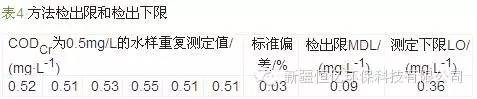 回流消解光度法測定管網(wǎng)飲用水低濃度CODCr