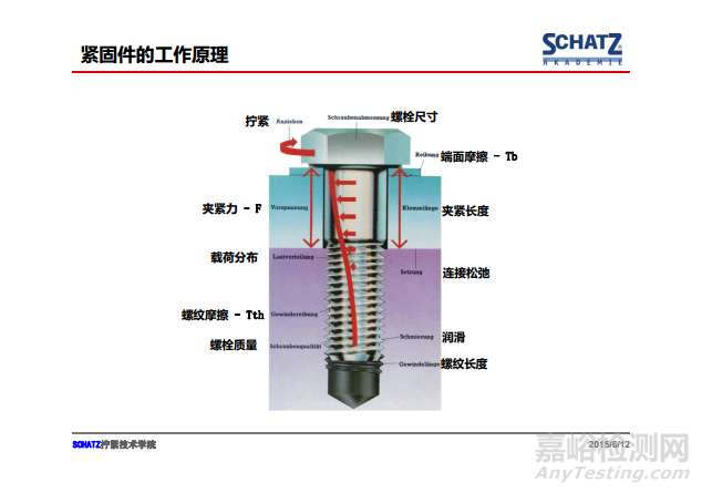 緊固件摩擦系數(shù)的測定