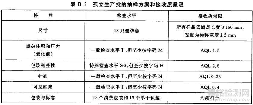 避孕套檢測標準  避孕套檢測項目 避孕套檢測報告