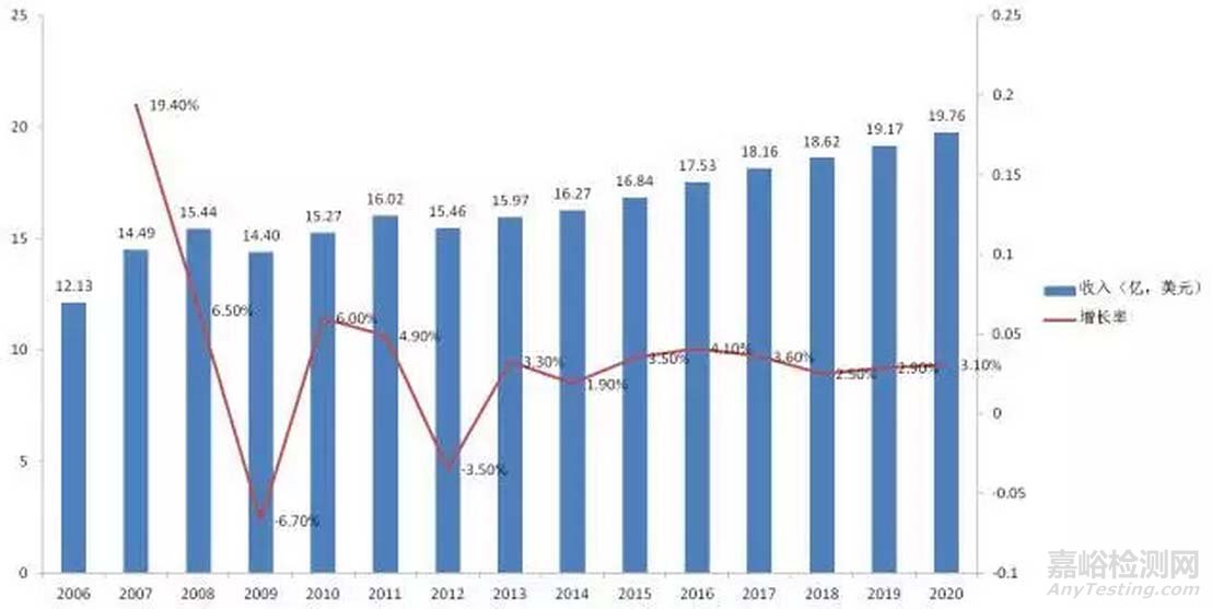 美國環(huán)境監(jiān)測市場分析 附美國環(huán)境監(jiān)測實驗室TOP25