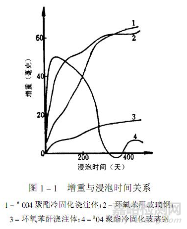 玻璃鋼主要物理性能檢測(cè):吸水性能