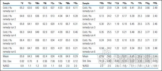 如何檢測(cè)痕量有害重金屬元素