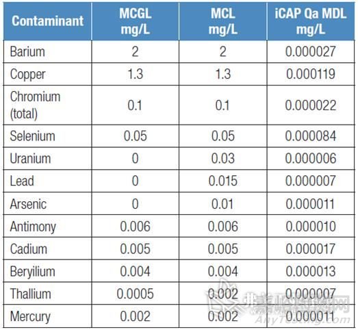 如何檢測(cè)痕量有害重金屬元素