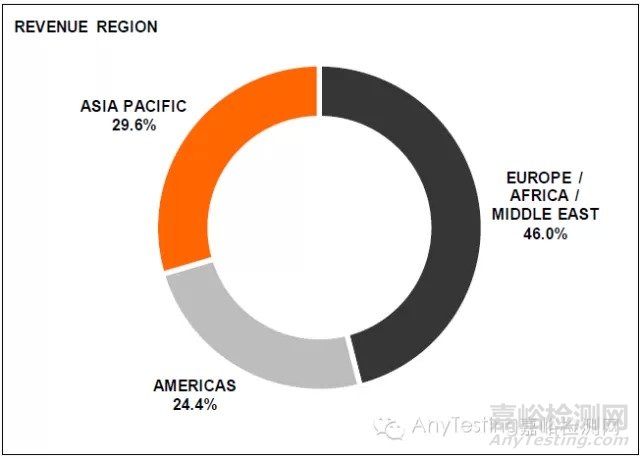 SGS集團(tuán)發(fā)布2014年報(bào) 亞太地區(qū)領(lǐng)漲