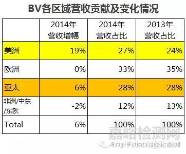 BV必維集團發(fā)布2014年報