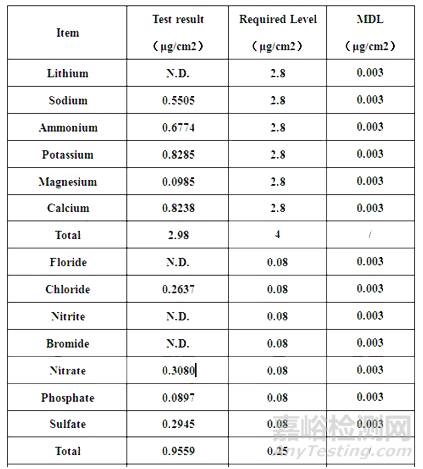 離子清潔度測試方法簡介