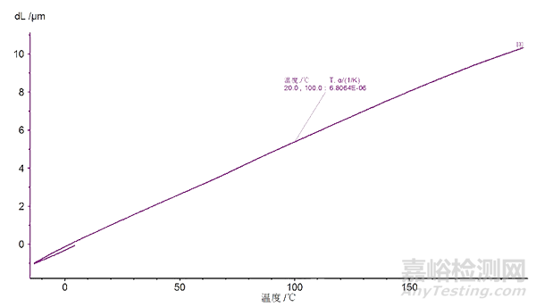 釹鐵硼磁鋼線性熱膨脹系數(shù)的測(cè)定