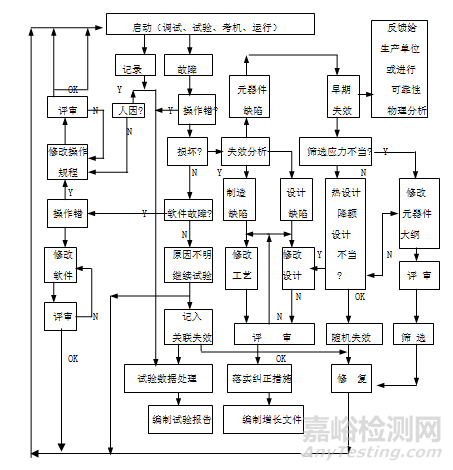 可靠性增長試驗