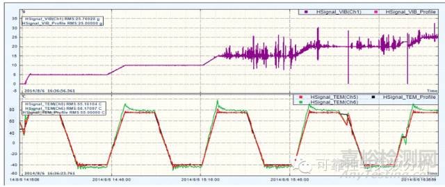 HALT（高加速壽命篩選試驗(yàn)
