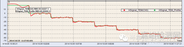 HALT（高加速壽命篩選試驗(yàn)