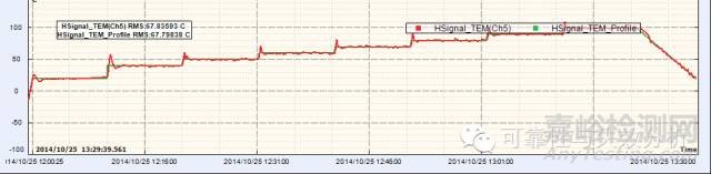 HALT（高加速壽命篩選試驗(yàn)