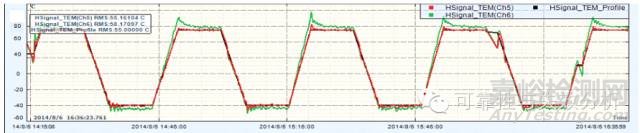 HALT（高加速壽命篩選試驗(yàn)