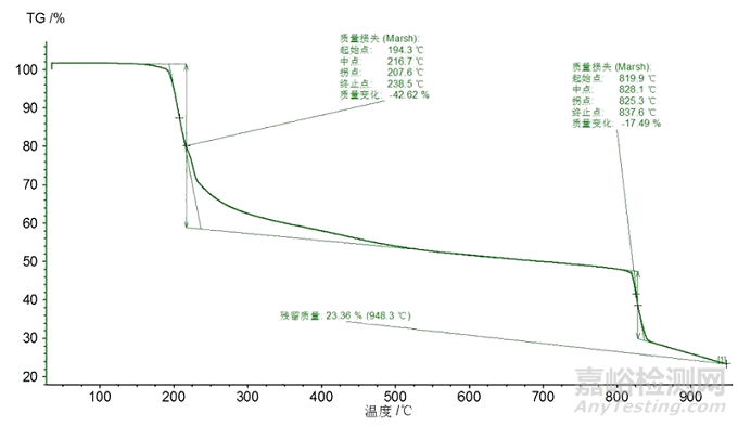 氨基葡萄糖硫酸鈉鹽的熱重分析