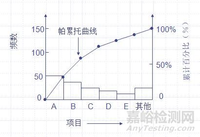 品質(zhì)管理工具之柏拉圖（排列圖）