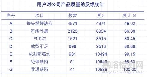 品質(zhì)管理工具之柏拉圖（排列圖）