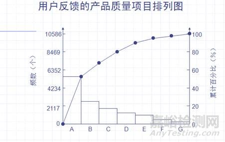 品質(zhì)管理工具之柏拉圖（排列圖）