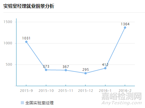 實驗室經(jīng)理薪酬統(tǒng)計
