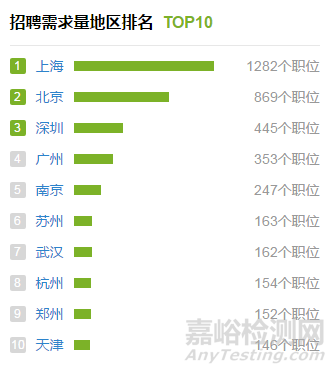 實驗室經(jīng)理薪酬統(tǒng)計
