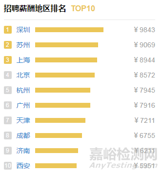 實驗室經(jīng)理薪酬統(tǒng)計