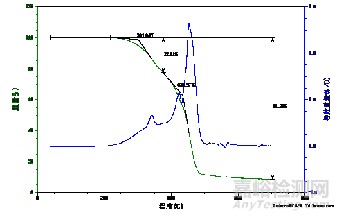 電線電纜的主成分定性、熱重分析和差熱分析