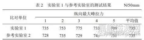 實驗室各種比對方法：t 檢驗、 En 值、 CD 值……
