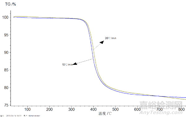 熱重分析測試影響因素淺析之材料熱分析