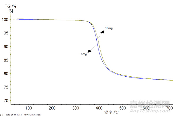 熱重分析測試影響因素淺析之材料熱分析