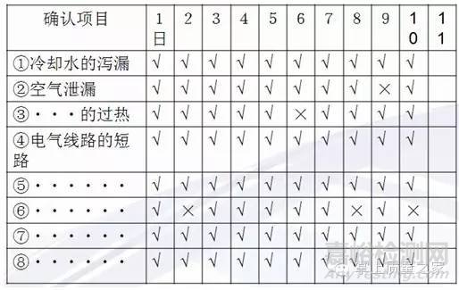 品管(QC)七大手法之檢查表