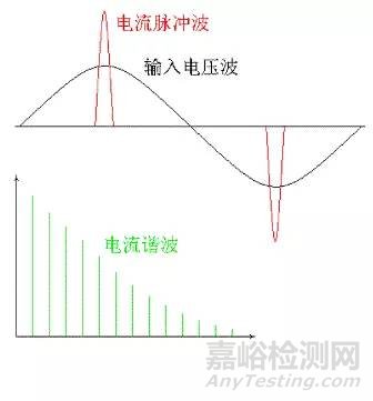 電磁兼容設(shè)計及測試技術(shù)分析