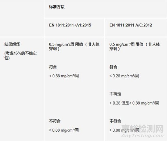 歐盟統(tǒng)一在REACH法規(guī)下的鎳釋放測試方法
