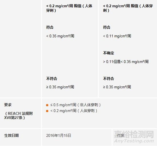 歐盟統(tǒng)一在REACH法規(guī)下的鎳釋放測試方法