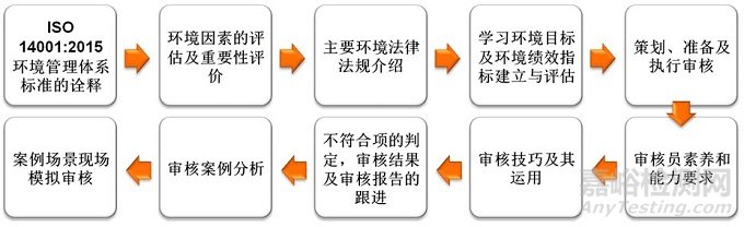ISO 14001:2015環(huán)境管理體系內(nèi)審員 培訓(xùn)